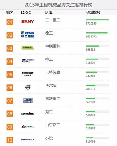 2015工程機械用戶品牌關注度排行榜 2015工程機械用戶品牌關注度排行榜